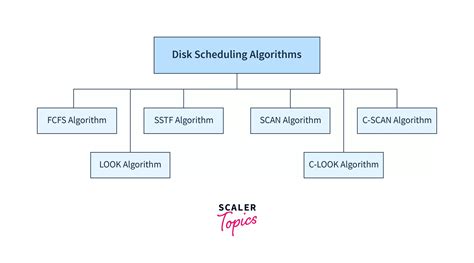 Disk Scheduling.